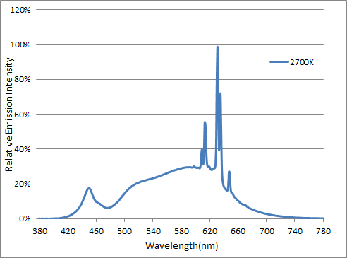 天电光电取得PFS荧光粉在consumer lighting应用授权