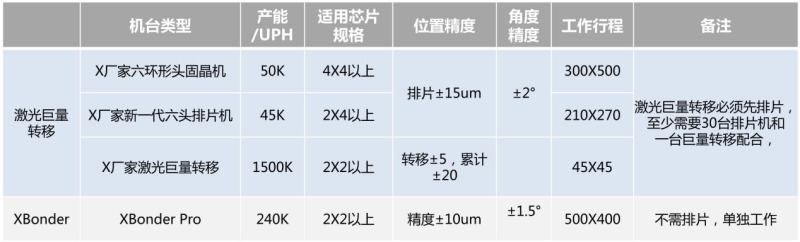 UPH高达720K，普莱信发布革命性Mini/MicroLED巨量转移设备XBonder Pro