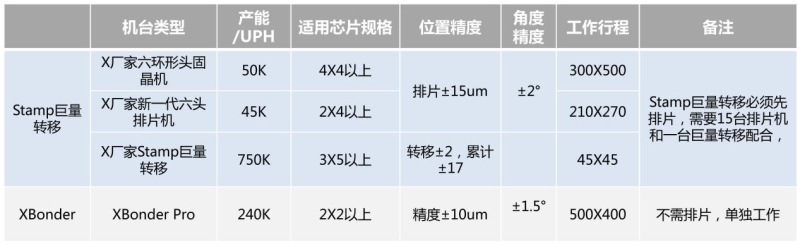 UPH高达720K，普莱信发布革命性Mini/MicroLED巨量转移设备XBonder Pro