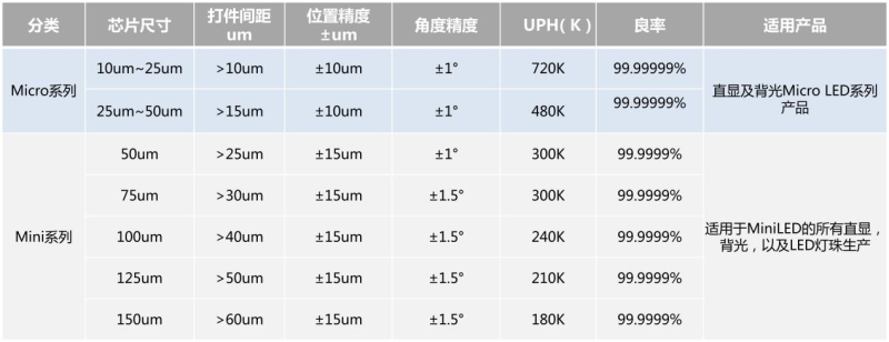 UPH高达720K，普莱信发布革命性Mini/MicroLED巨量转移设备XBonder Pro